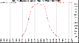Milwaukee Weather Solar Radiation Average<br>per Hour<br>(24 Hours)