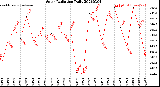 Milwaukee Weather Solar Radiation<br>Daily