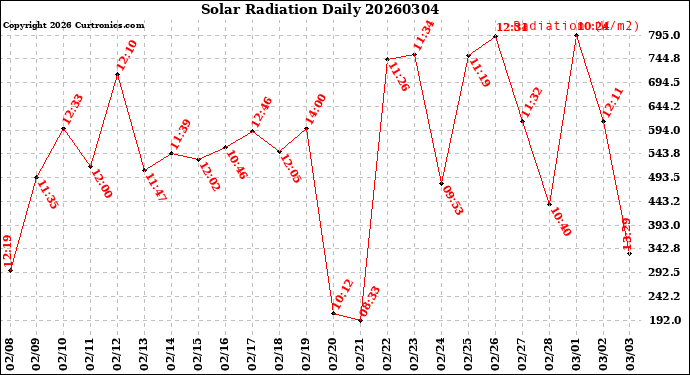 Milwaukee Weather Solar Radiation<br>Daily