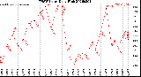 Milwaukee Weather THSW Index<br>Daily High
