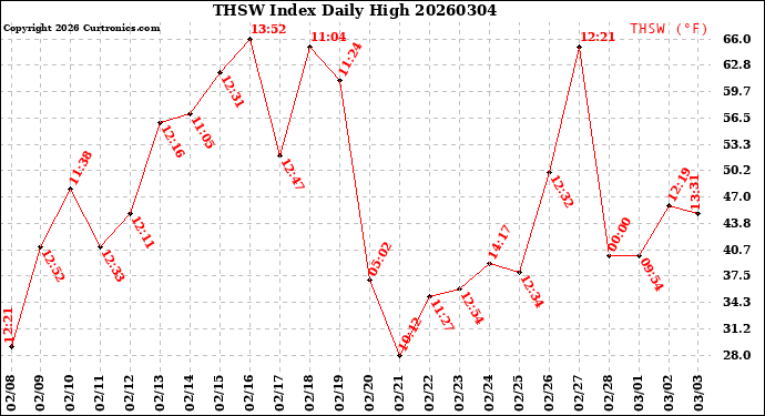 Milwaukee Weather THSW Index<br>Daily High