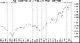 Milwaukee Weather Barometric Pressure<br>per Minute<br>(24 Hours)