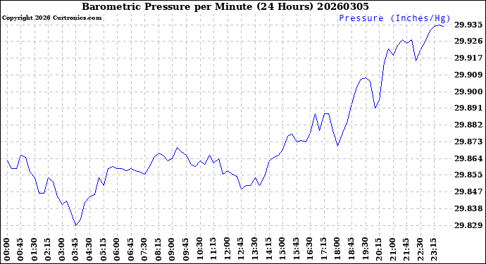 Milwaukee Weather Barometric Pressure<br>per Minute<br>(24 Hours)