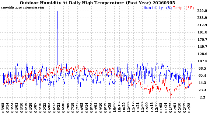 Milwaukee Weather Outdoor Humidity<br>At Daily High<br>Temperature<br>(Past Year)