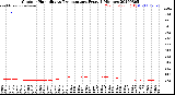Milwaukee Weather Outdoor Humidity<br>vs Temperature<br>Every 5 Minutes