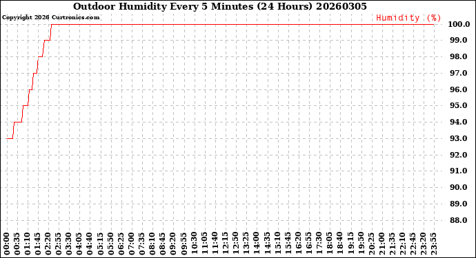 Milwaukee Weather Outdoor Humidity<br>Every 5 Minutes<br>(24 Hours)