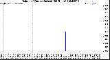 Milwaukee Weather Rain<br>per Minute<br>(Inches)<br>(24 Hours)