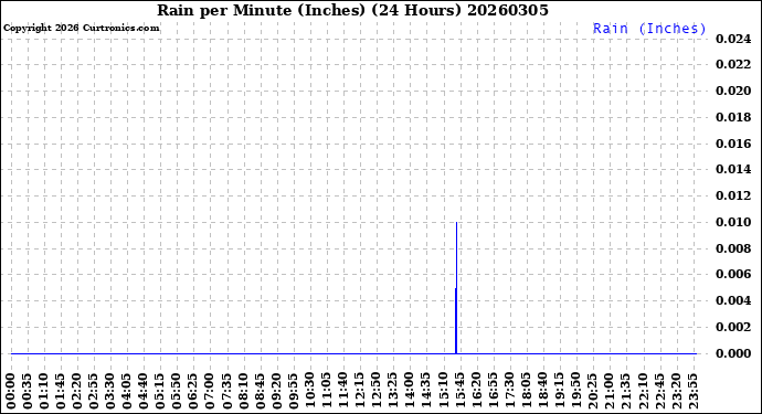 Milwaukee Weather Rain<br>per Minute<br>(Inches)<br>(24 Hours)