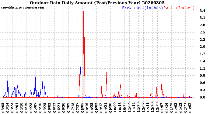 Milwaukee Weather Outdoor Rain<br>Daily Amount<br>(Past/Previous Year)