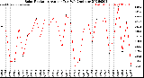 Milwaukee Weather Solar Radiation<br>Avg per Day W/m2/minute
