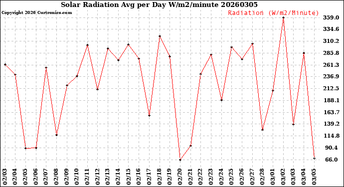 Milwaukee Weather Solar Radiation<br>Avg per Day W/m2/minute
