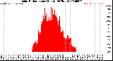 Milwaukee Weather Solar Radiation<br>per Minute<br>(24 Hours)