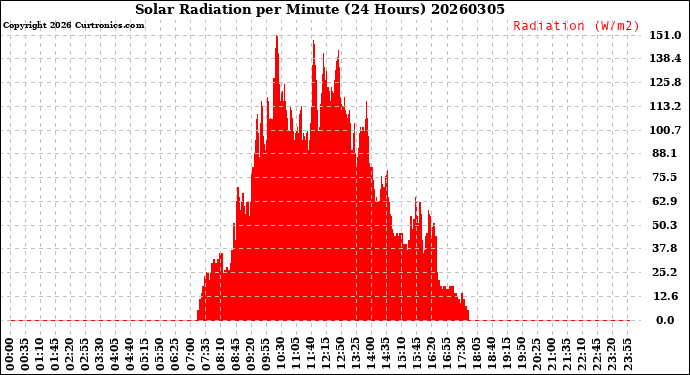 Milwaukee Weather Solar Radiation<br>per Minute<br>(24 Hours)