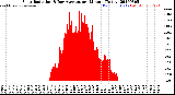 Milwaukee Weather Solar Radiation<br>& Day Average<br>per Minute<br>(Today)