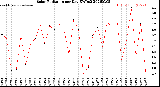 Milwaukee Weather Solar Radiation<br>per Day KW/m2