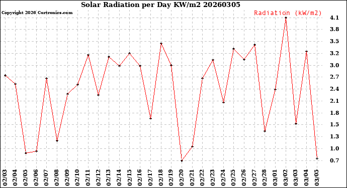 Milwaukee Weather Solar Radiation<br>per Day KW/m2