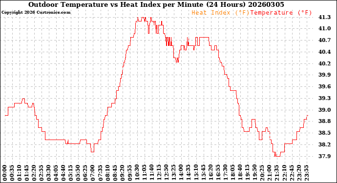 Milwaukee Weather Outdoor Temperature<br>vs Heat Index<br>per Minute<br>(24 Hours)