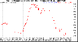 Milwaukee Weather Outdoor Temperature<br>vs Wind Chill<br>per Minute<br>(24 Hours)