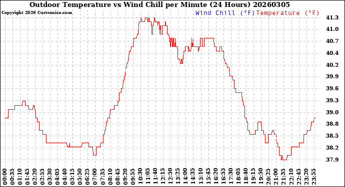 Milwaukee Weather Outdoor Temperature<br>vs Wind Chill<br>per Minute<br>(24 Hours)