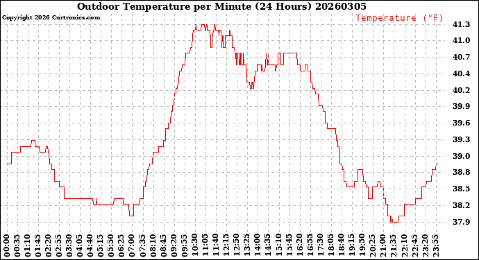 Milwaukee Weather Outdoor Temperature<br>per Minute<br>(24 Hours)
