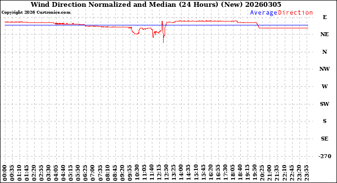 Milwaukee Weather Wind Direction<br>Normalized and Median<br>(24 Hours) (New)