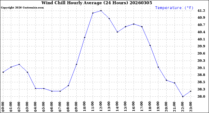 Milwaukee Weather Wind Chill<br>Hourly Average<br>(24 Hours)