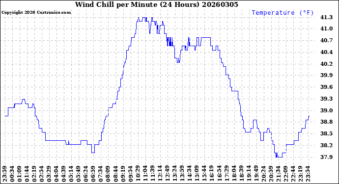 Milwaukee Weather Wind Chill<br>per Minute<br>(24 Hours)