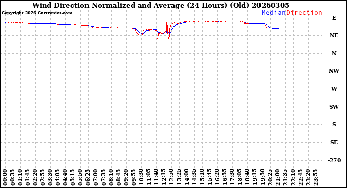 Milwaukee Weather Wind Direction<br>Normalized and Average<br>(24 Hours) (Old)