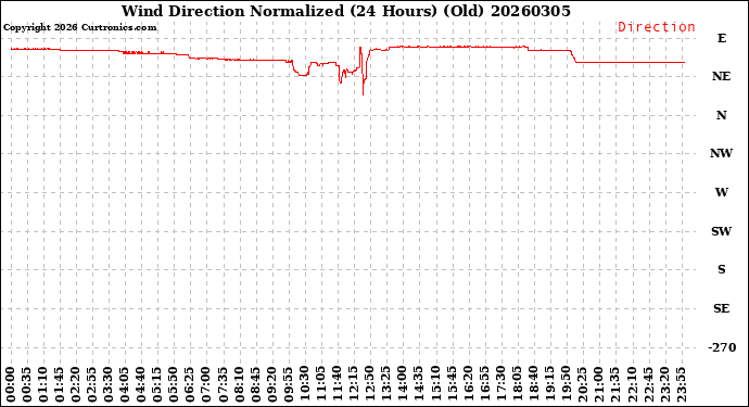 Milwaukee Weather Wind Direction<br>Normalized<br>(24 Hours) (Old)
