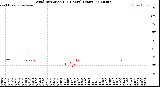 Milwaukee Weather Wind Direction<br>(24 Hours) (Raw)