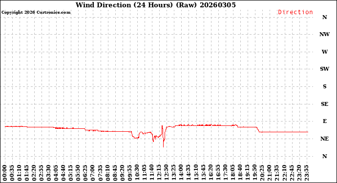 Milwaukee Weather Wind Direction<br>(24 Hours) (Raw)