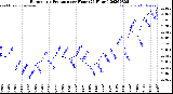 Milwaukee Weather Barometric Pressure<br>per Hour<br>(24 Hours)