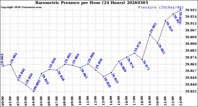 Milwaukee Weather Barometric Pressure<br>per Hour<br>(24 Hours)