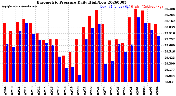 Milwaukee Weather Barometric Pressure<br>Daily High/Low