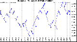 Milwaukee Weather Barometric Pressure<br>Daily High