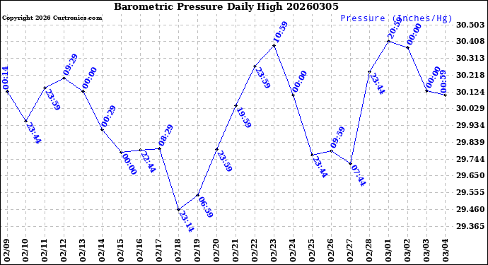 Milwaukee Weather Barometric Pressure<br>Daily High