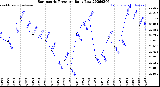 Milwaukee Weather Barometric Pressure<br>Daily Low