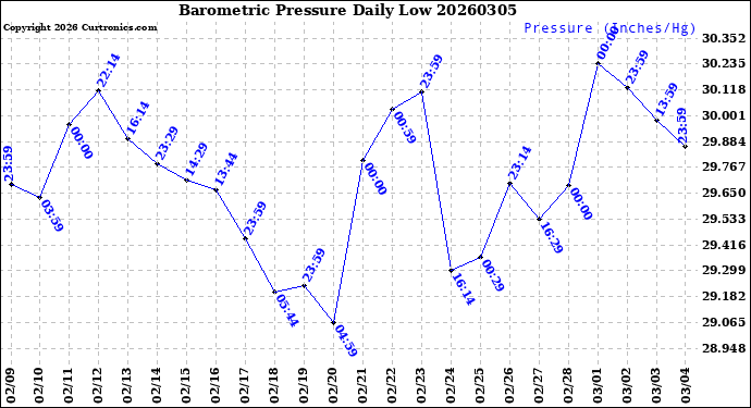 Milwaukee Weather Barometric Pressure<br>Daily Low