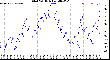 Milwaukee Weather Wind Chill<br>Daily Low