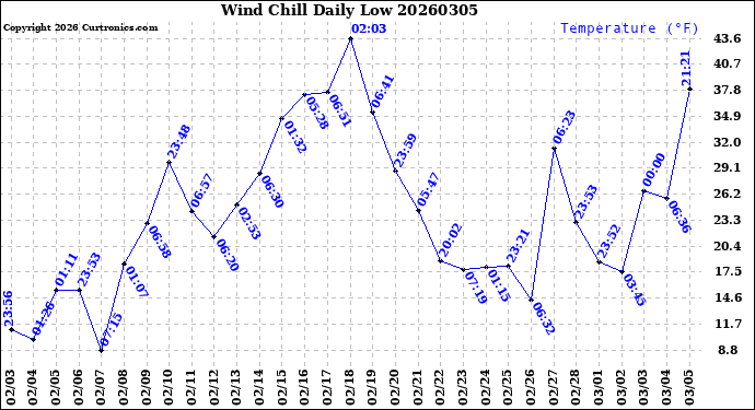 Milwaukee Weather Wind Chill<br>Daily Low