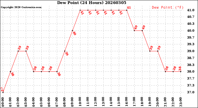 Milwaukee Weather Dew Point<br>(24 Hours)