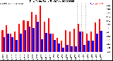 Milwaukee Weather Dew Point<br>Daily High/Low