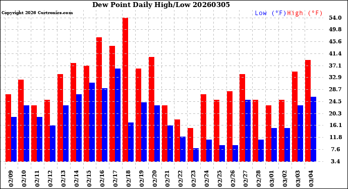 Milwaukee Weather Dew Point<br>Daily High/Low