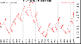 Milwaukee Weather Dew Point<br>Daily High