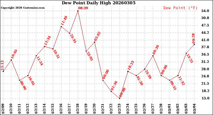 Milwaukee Weather Dew Point<br>Daily High