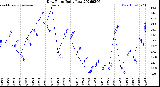 Milwaukee Weather Dew Point<br>Daily Low