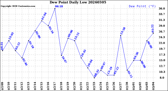 Milwaukee Weather Dew Point<br>Daily Low