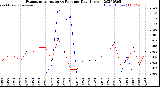 Milwaukee Weather Evapotranspiration<br>vs Rain per Day<br>(Inches)