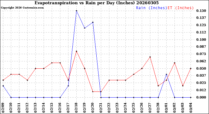 Milwaukee Weather Evapotranspiration<br>vs Rain per Day<br>(Inches)