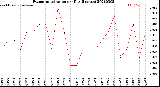 Milwaukee Weather Evapotranspiration<br>per Day (Inches)